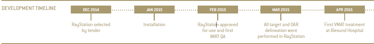 Development timeline