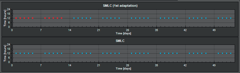 Comparison of adaptive plans