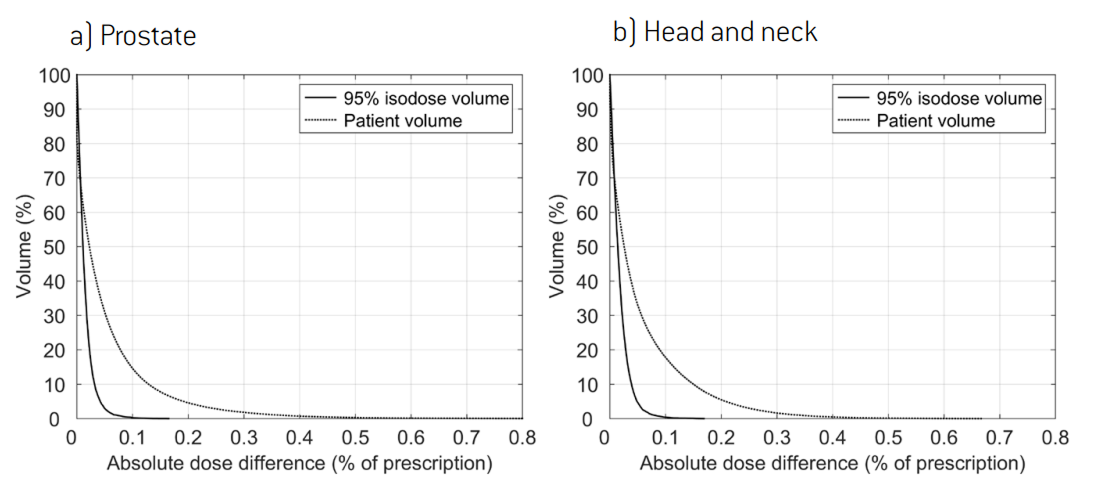 Cumulative distribution of absolute differences between the navigated dose and deliverable dose